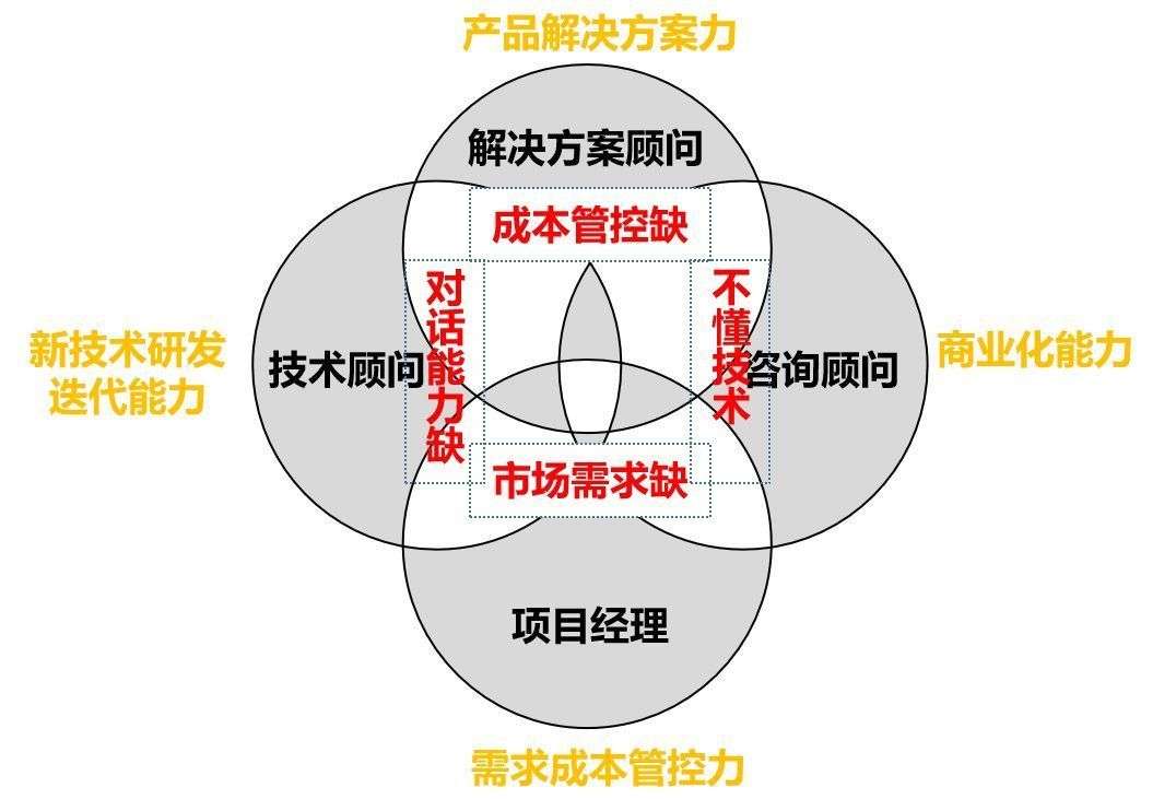 定義關鍵業務問題、售前需求調研與方案設計及技術交流方法論